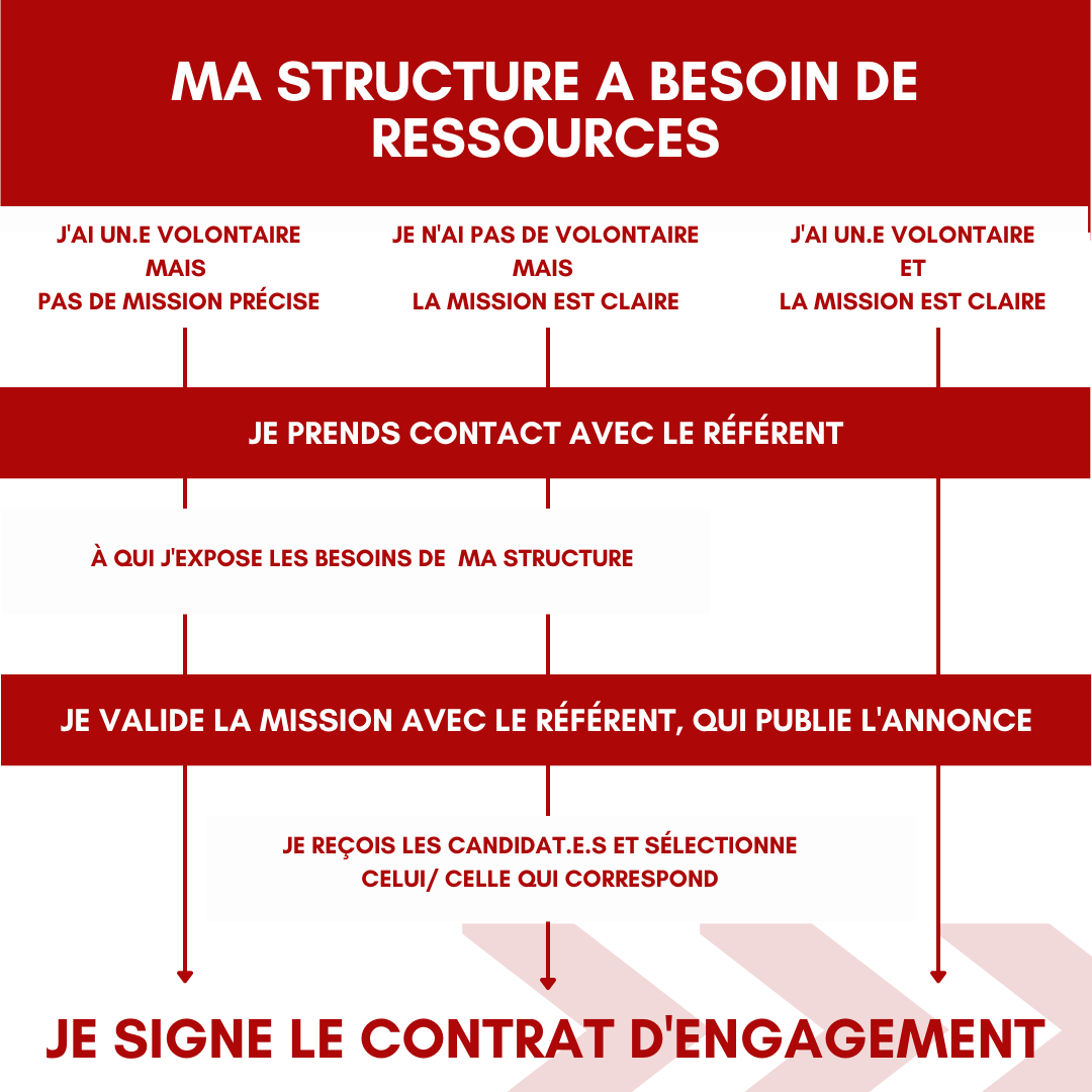 Les etapes du service civique